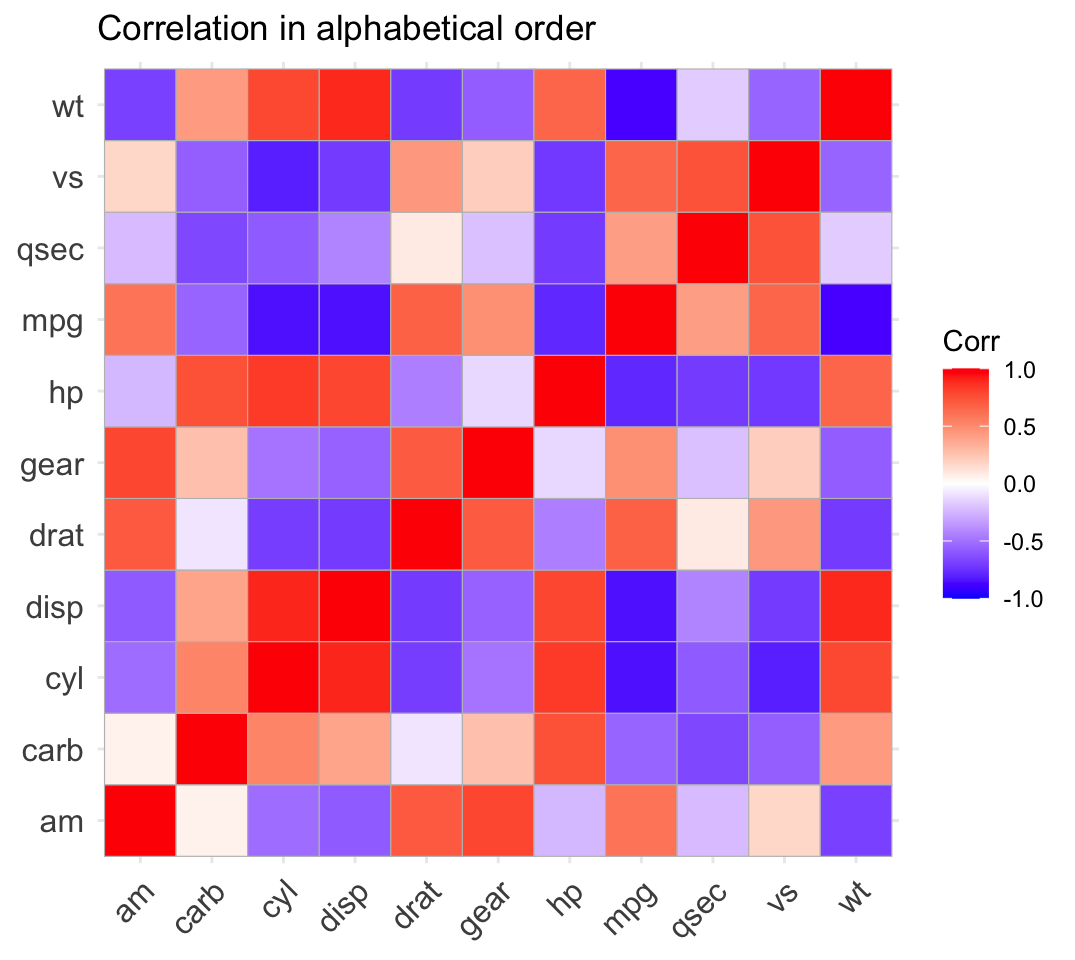 A correlation matrix of the eleven mtcars variables in alphabetical order, drawn as a red-blue heatmap. Positive (red) and negative (blue) tiles alternate across the grid with no coherent block, like a checkerboard.