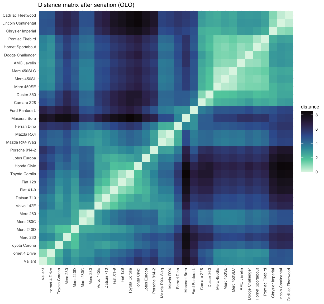 The same 32-by-32 distance heatmap after optimal leaf ordering. Light low-distance tiles now gather into clear blocks along the diagonal, forming a smooth gradient from a heavy-car cluster at one corner to an economy-car cluster at the other.