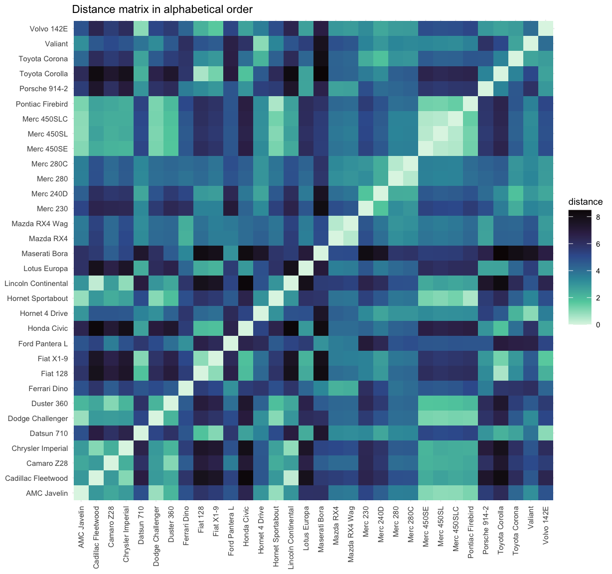 A 32-by-32 distance heatmap of cars in alphabetical order. Apart from the light diagonal where every car matches itself, light and dark tiles are scattered with no visible blocks or pattern.