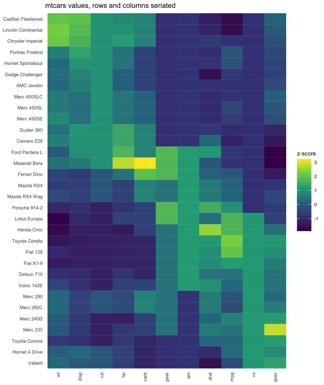 A 32-by-11 heatmap of standardized mtcars values after seriating rows and columns separately. Cars are ordered heavy to light down the rows and the eleven measurements are grouped into a size-and-power block and an efficiency block, producing a clear diagonal gradient of colour.