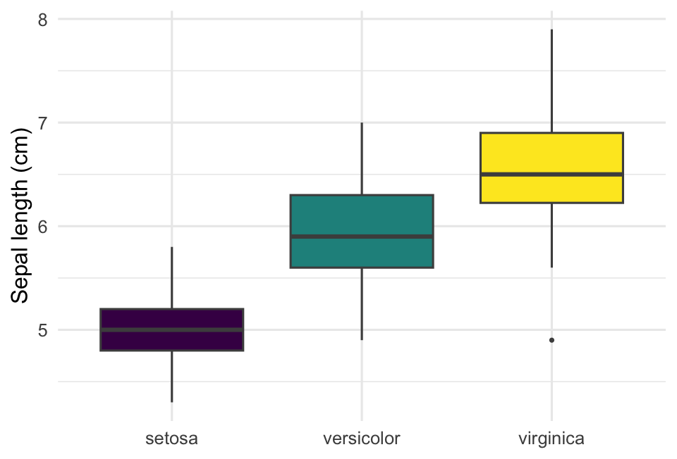 An iris Sepal.Length boxplot coloured by species using the viridis discrete palette — dark purple, teal, and yellow — under normal vision.