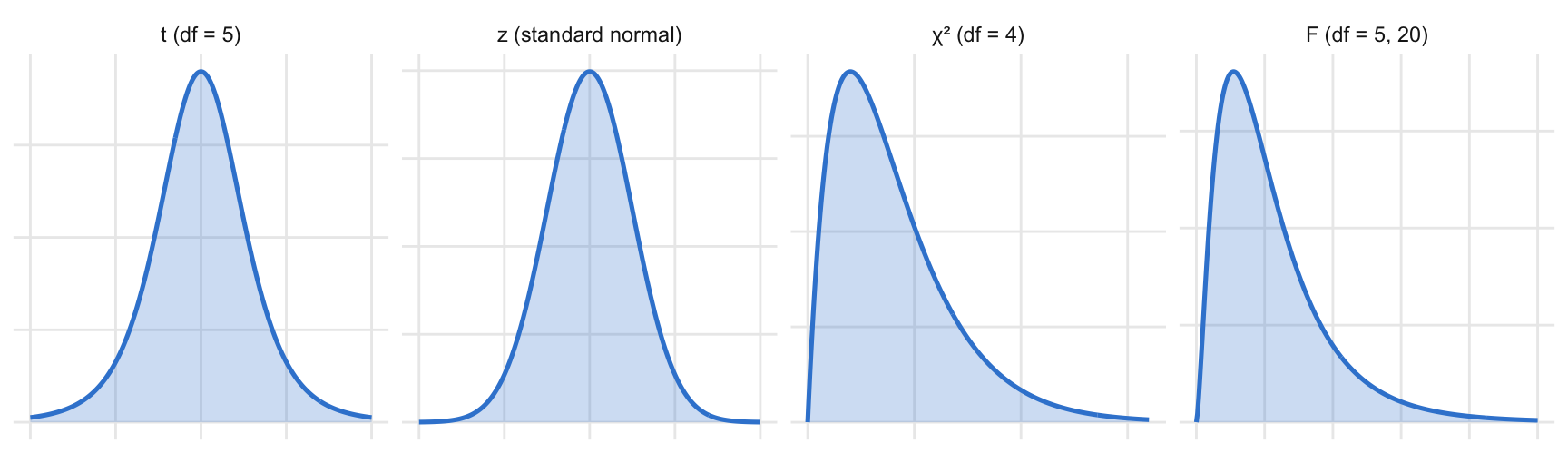 Four probability density curves in brand azure: the symmetric Student's t (df = 5) and standard normal, and the right-skewed chi-square (df = 4) and F (df = 5, 20) distributions — the shapes behind the t, z, chi-square and F tables.