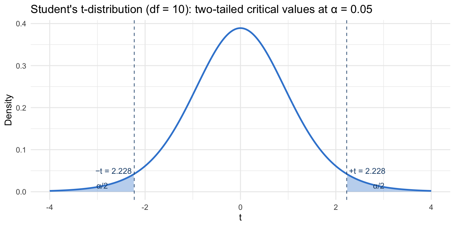 A Student's t-distribution density curve in brand azure with the two symmetric tail areas shaded, each holding alpha over two of the probability, and the critical values minus t sub alpha-over-two and plus t sub alpha-over-two marked on the horizontal axis.