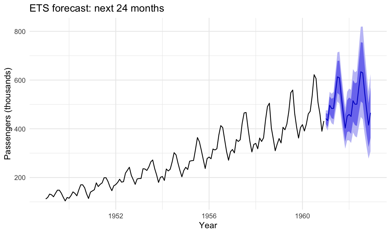 A 24-month ETS forecast of monthly airline passengers extending past the observed data through 1962, with the point forecast continuing the upward seasonal wave and shaded 80% and 95% prediction intervals fanning out into the future.