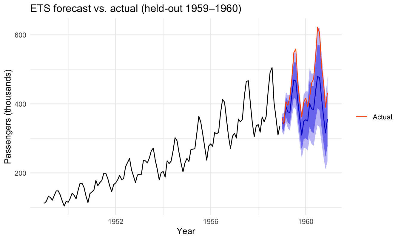 The ETS forecast for 1959 to 1960 shown as a blue line continuing the seasonal wave, wrapped in shaded 80% and 95% prediction intervals, with the actual observed values drawn in orange sitting near the top edge of the intervals.