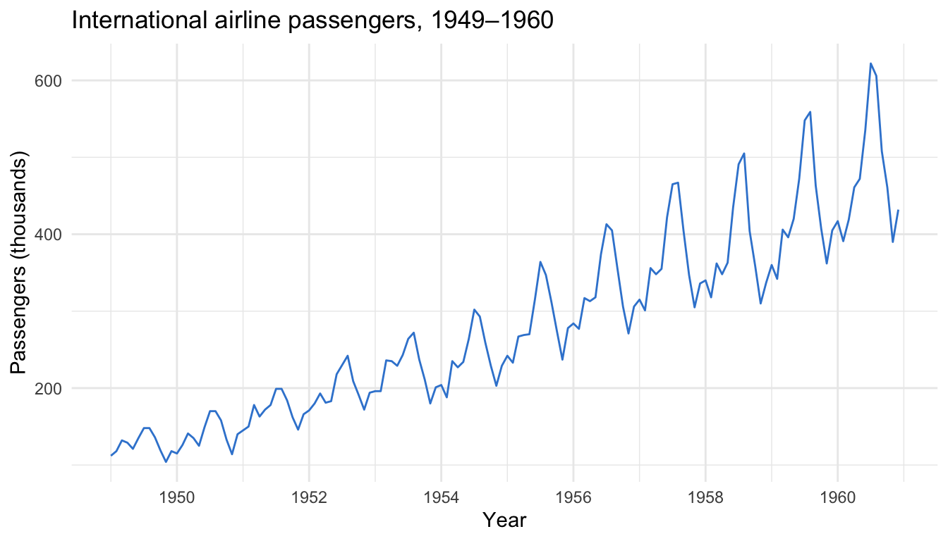 Line plot of monthly international airline passengers from 1949 to 1960; the line rises steadily over the years and oscillates within each year, with the yearly swings getting larger as the overall level climbs.
