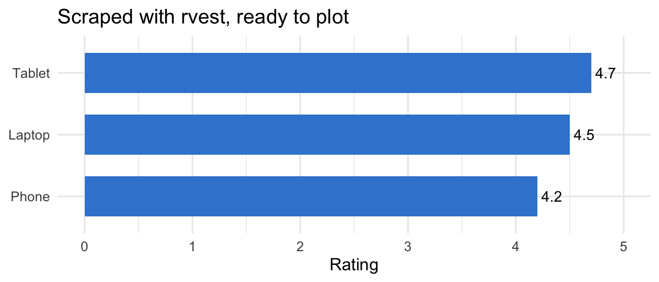 A bar chart of three product ratings — Laptop 4.5, Phone 4.2, Tablet 4.7 — extracted from an HTML page into a data frame with rvest in R.
