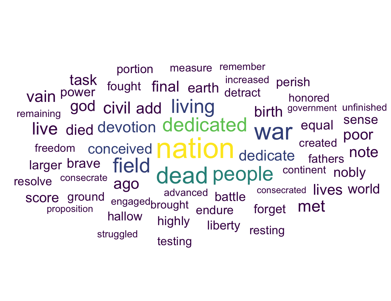 A word cloud of the Gettysburg Address with words coloured on a viridis scale by frequency; the most frequent words are the largest and brightest.