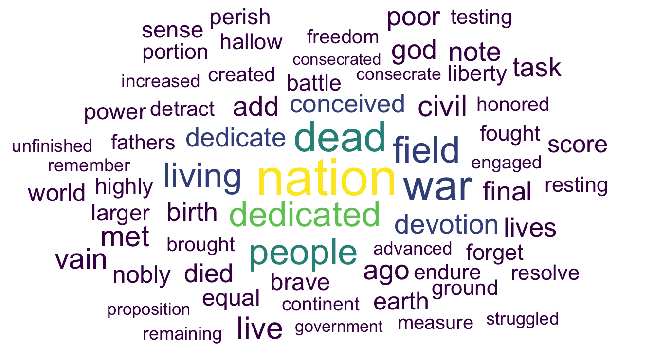 A wide ggplot2-native word cloud of the Gettysburg Address rendered with ggwordcloud, words sized by frequency and coloured on a viridis scale.