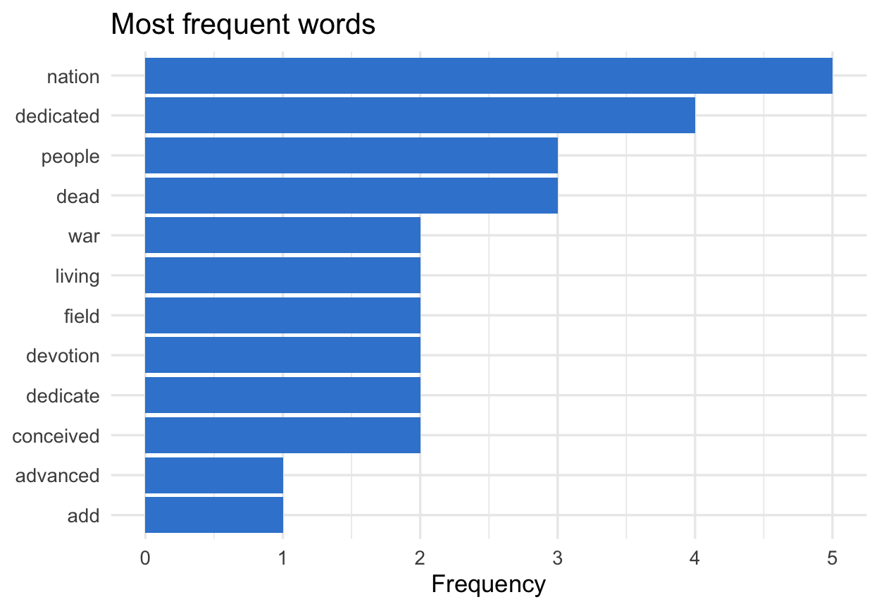 A horizontal bar chart of the 12 most frequent words in the Gettysburg Address, in brand azure, with 'nation' and 'dedicated' the longest bars.