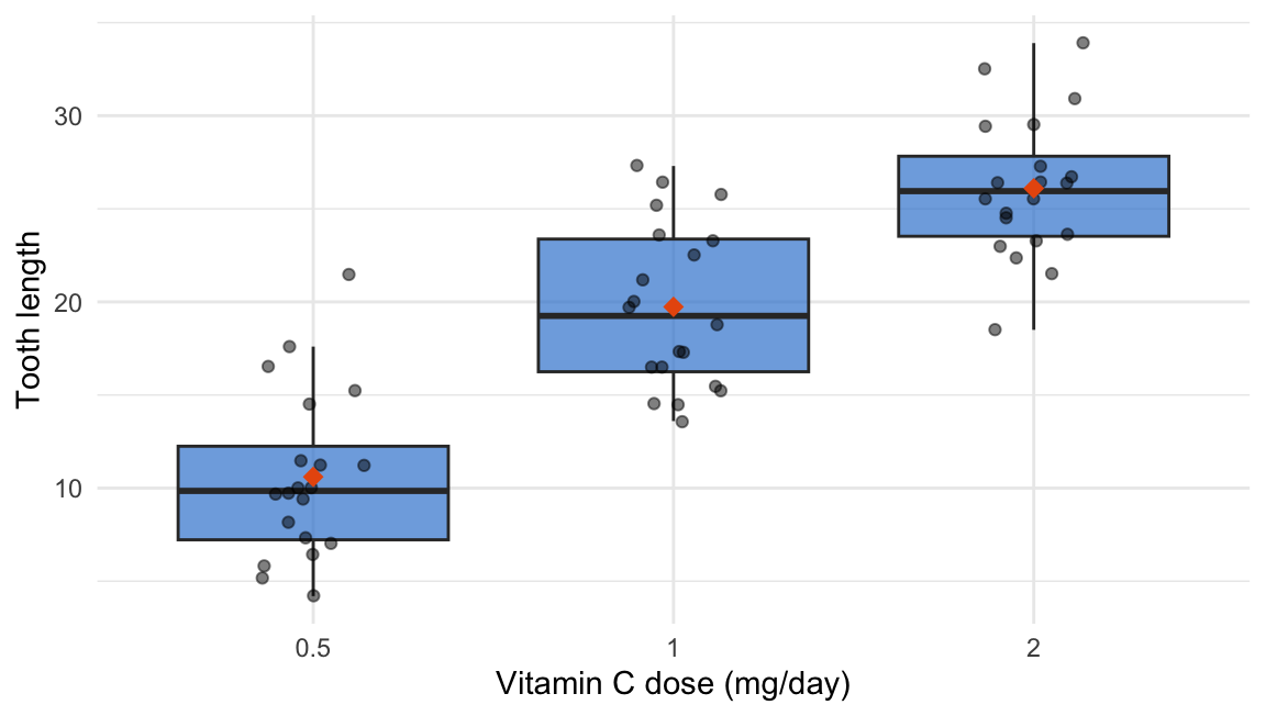 A ggplot2 boxplot of guinea pig tooth length by vitamin C dose (0.5, 1, 2 mg/day) in blue, with jittered points and an orange diamond marking each group mean.