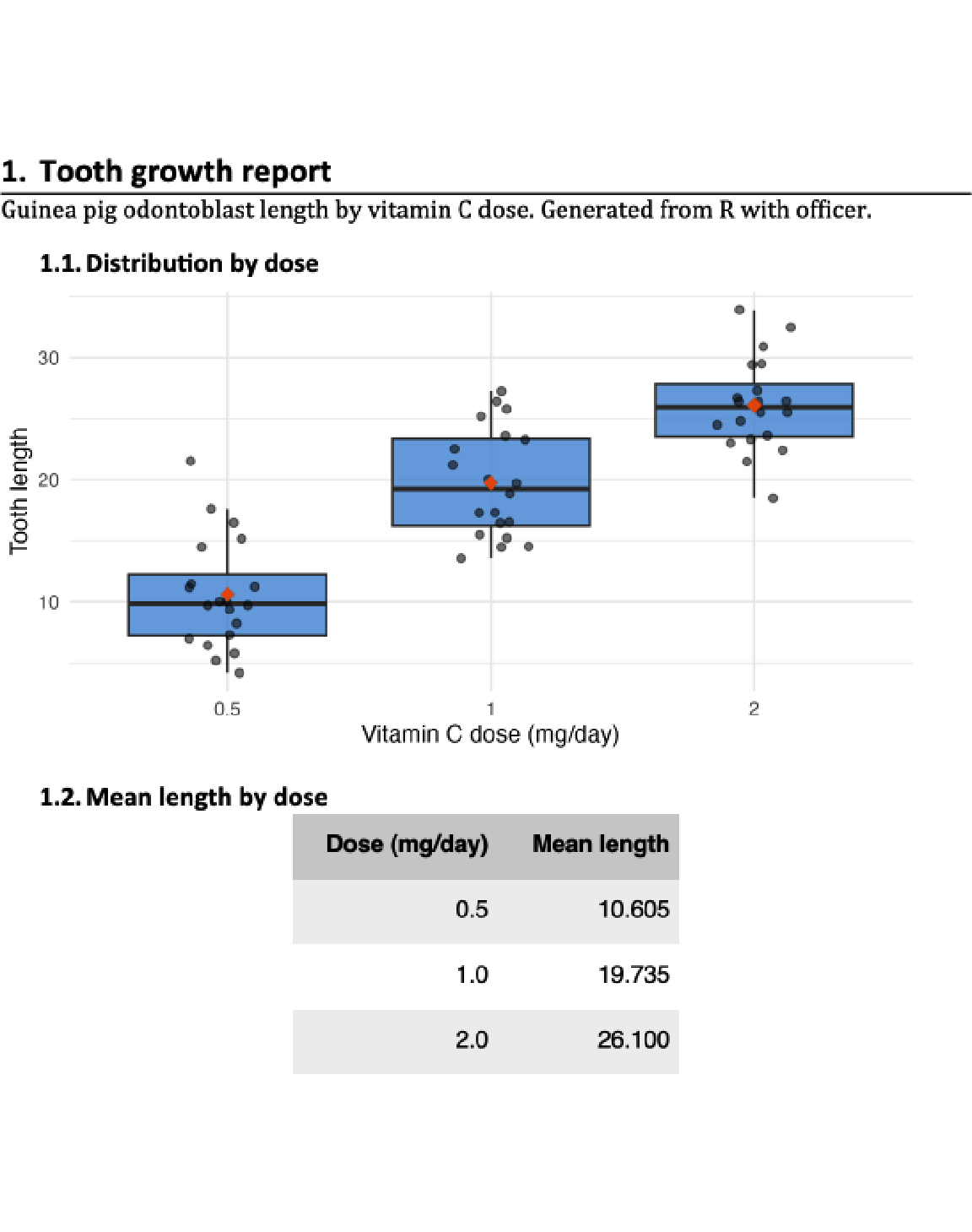 A finished Word page generated from R with officer: a title 'Tooth growth report', an intro line, a blue boxplot of tooth length by dose, and a small zebra-striped table of mean length per dose.