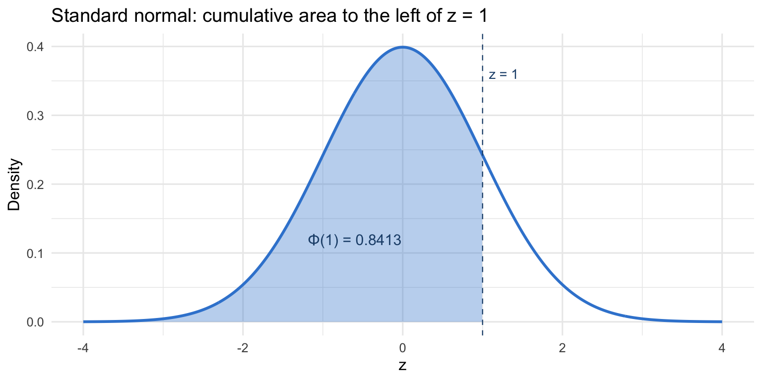 A standard normal density curve in brand azure with the entire area to the left of z = 1.0 shaded, annotated with the cumulative probability 0.8413 — the value the z-table reports for z = 1.0.
