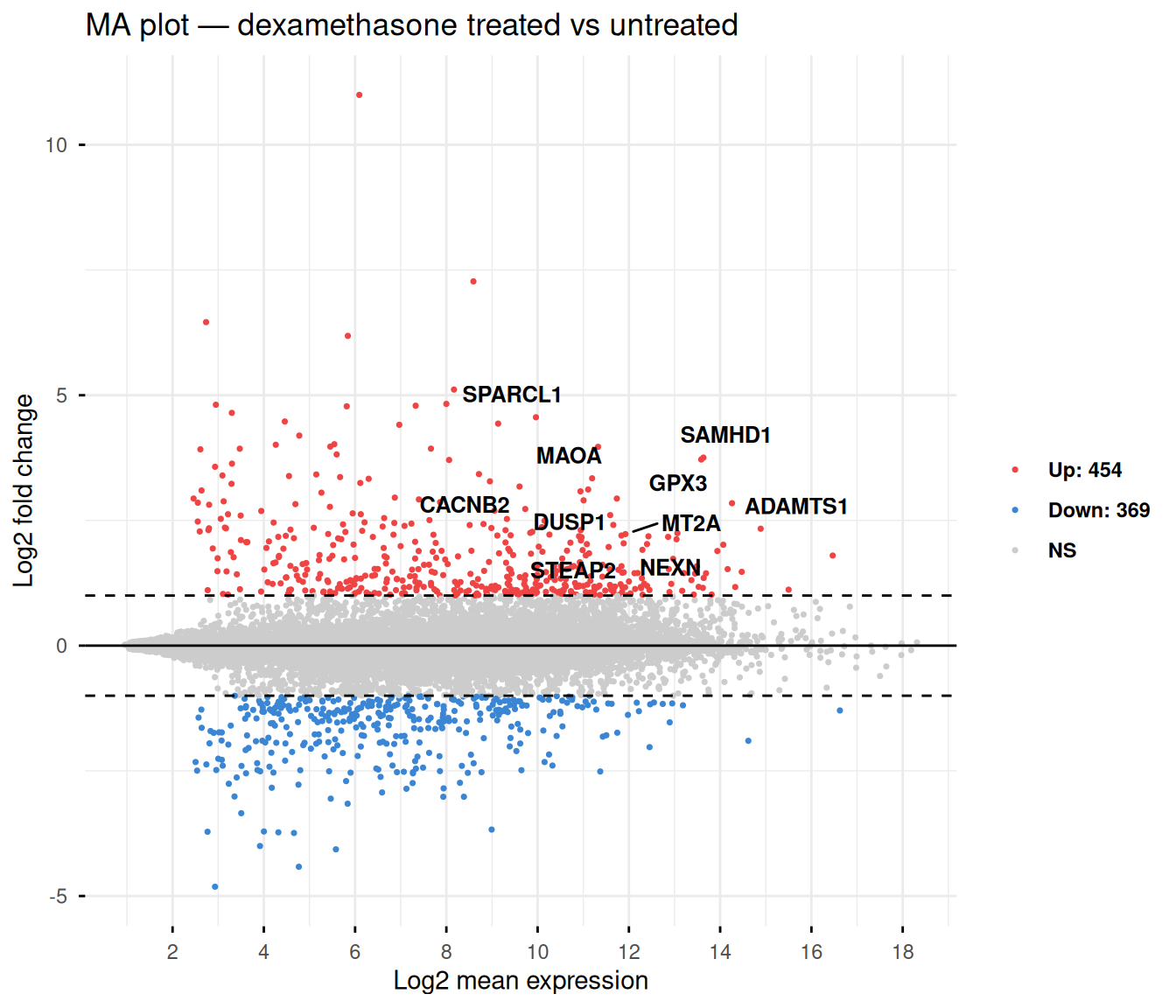 Publication-grade MA plot (ggpubr ggmaplot) of the airway differential expression: mean expression on a log x-axis against the shrunken log2 fold change on the y-axis. Most genes form a grey cloud funnelling to zero at low expression; genes passing 5% FDR and a two-fold change are coloured — up in red, down in blue — and the top genes such as SPARCL1, CACNB2 and DUSP1 are labelled.