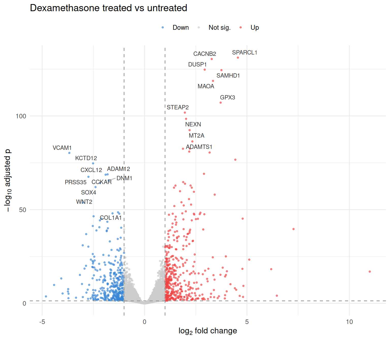 Un volcano plot de gènes différentiellement exprimés — log2 fold change en fonction de la significativité — la figure emblématique d'une analyse RNA-seq bulk.