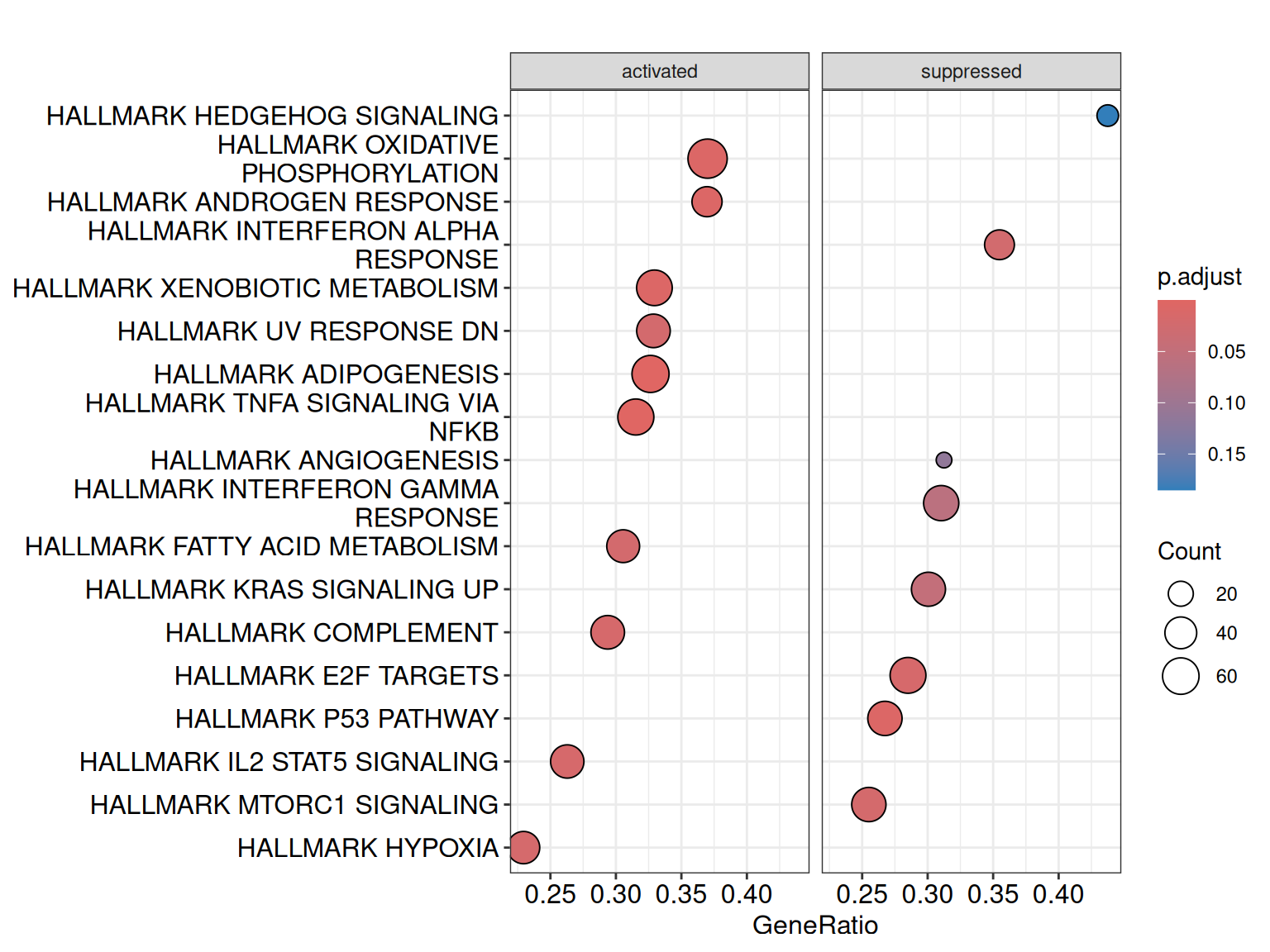Dot plot of the enriched Hallmark gene sets from GSEA, split into two panels — activated (positive NES, up in treated cells) and suppressed (negative NES). Each dot is a pathway; dot size is the number of leading-edge genes and colour the adjusted p-value, so the most significant programmes in each direction stand out.