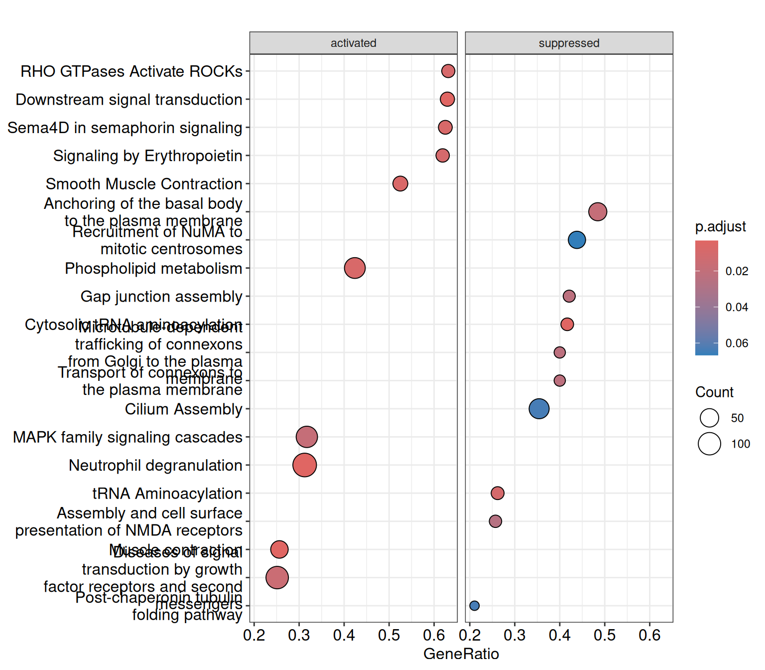 Dot plot of the enriched Reactome pathways from GSEA, split into activated (positive NES) and suppressed (negative NES) panels; each dot is a pathway sized by its leading-edge gene count and coloured by adjusted p-value.