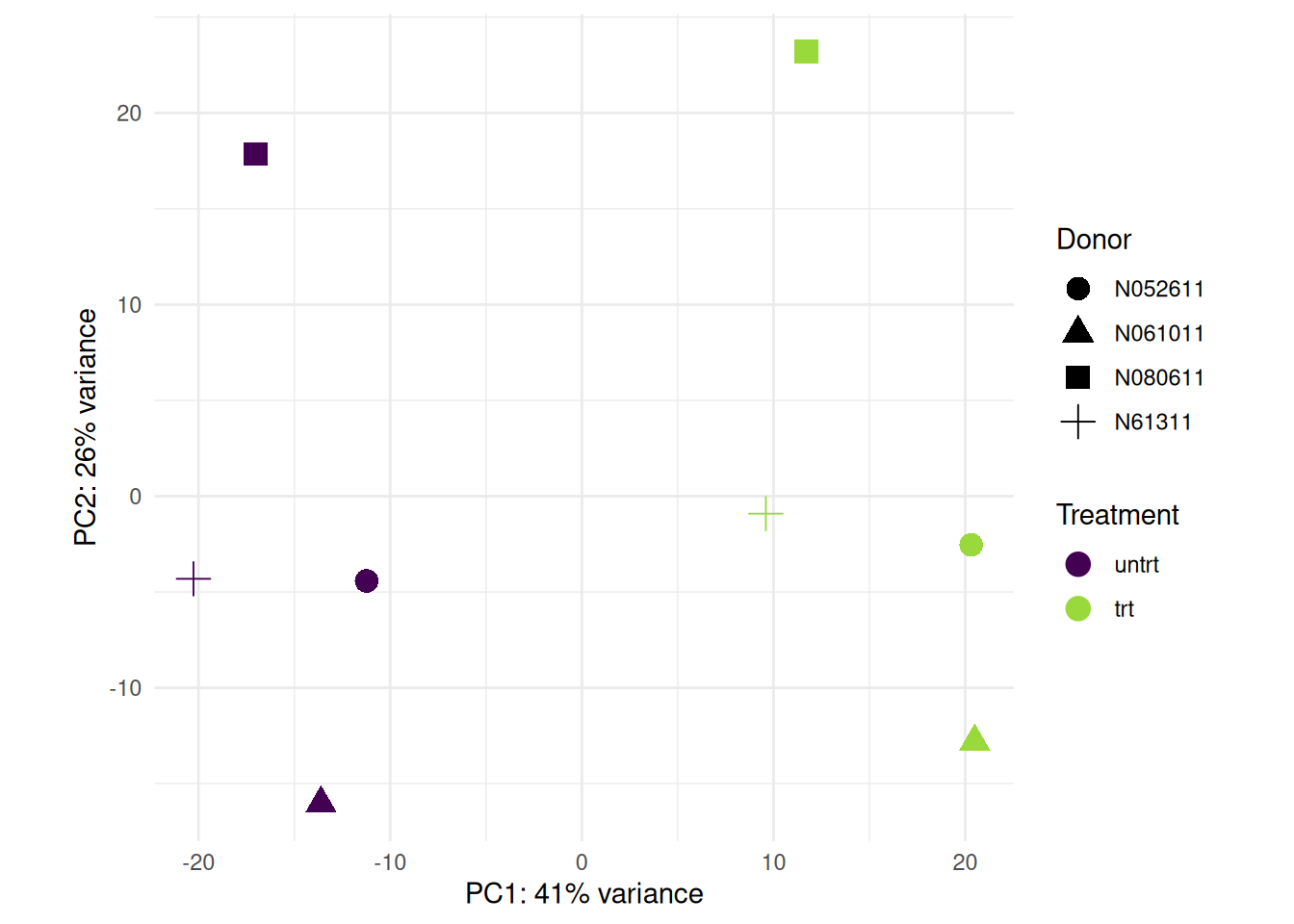 Graphique d'ACP des comptages RNA-seq airway à variance stabilisée : PC1 (41 % de la variance) sur l'axe des x sépare nettement les échantillons traités à la dexaméthasone des échantillons non traités, tandis que PC2 (26 %) étale les quatre lignées cellulaires de donneurs ; points colorés par traitement et de forme variable selon le donneur.