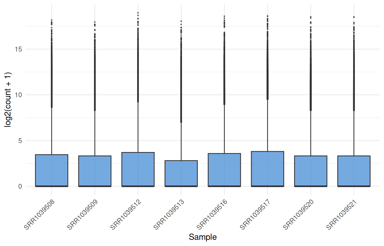 Boxplots of log2 counts per sample for the eight airway samples, showing near-identical distributions across samples — a sign the libraries are comparable and there is no obvious technical outlier.