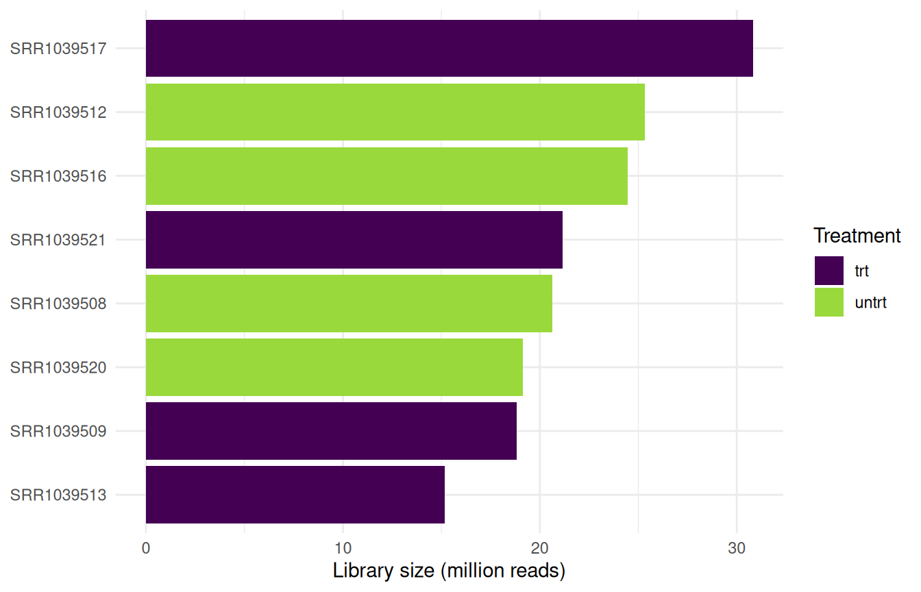 Horizontal bar chart of per-sample library sizes for the eight airway samples, total reads in millions on the x-axis, ranging from about 15 to 31 million and coloured by treatment — reasonably even sequencing depth with no sample far below the others.