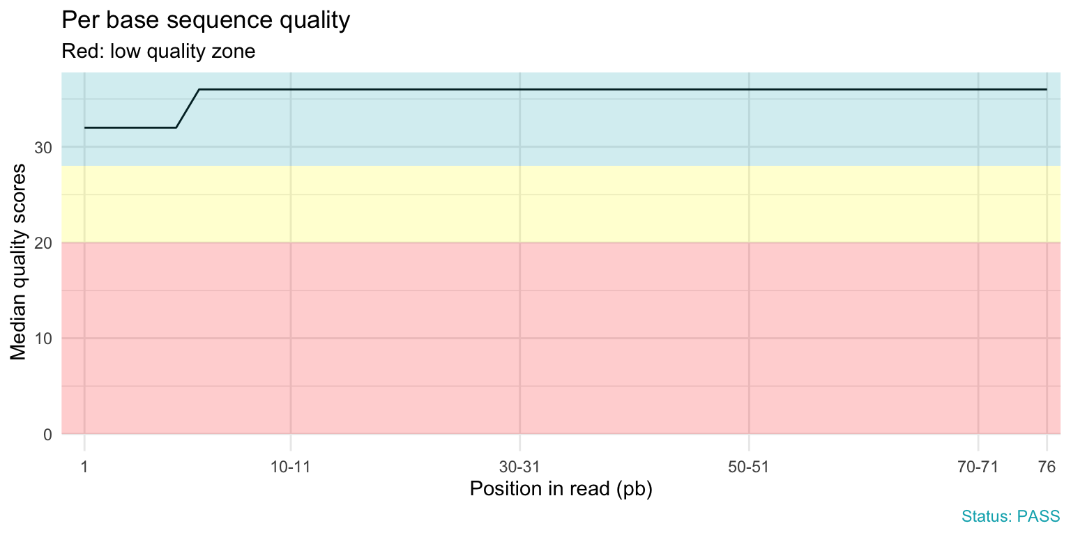 Un graphique de qualité de séquence par base FASTQC rendu en R avec fastqcr : des boîtes à moustaches du score de qualité Phred à chaque position de lecture, restant dans la bande verte de haute qualité sur toute la lecture — la figure que tout le monde reconnaît d'un rapport FastQC.
