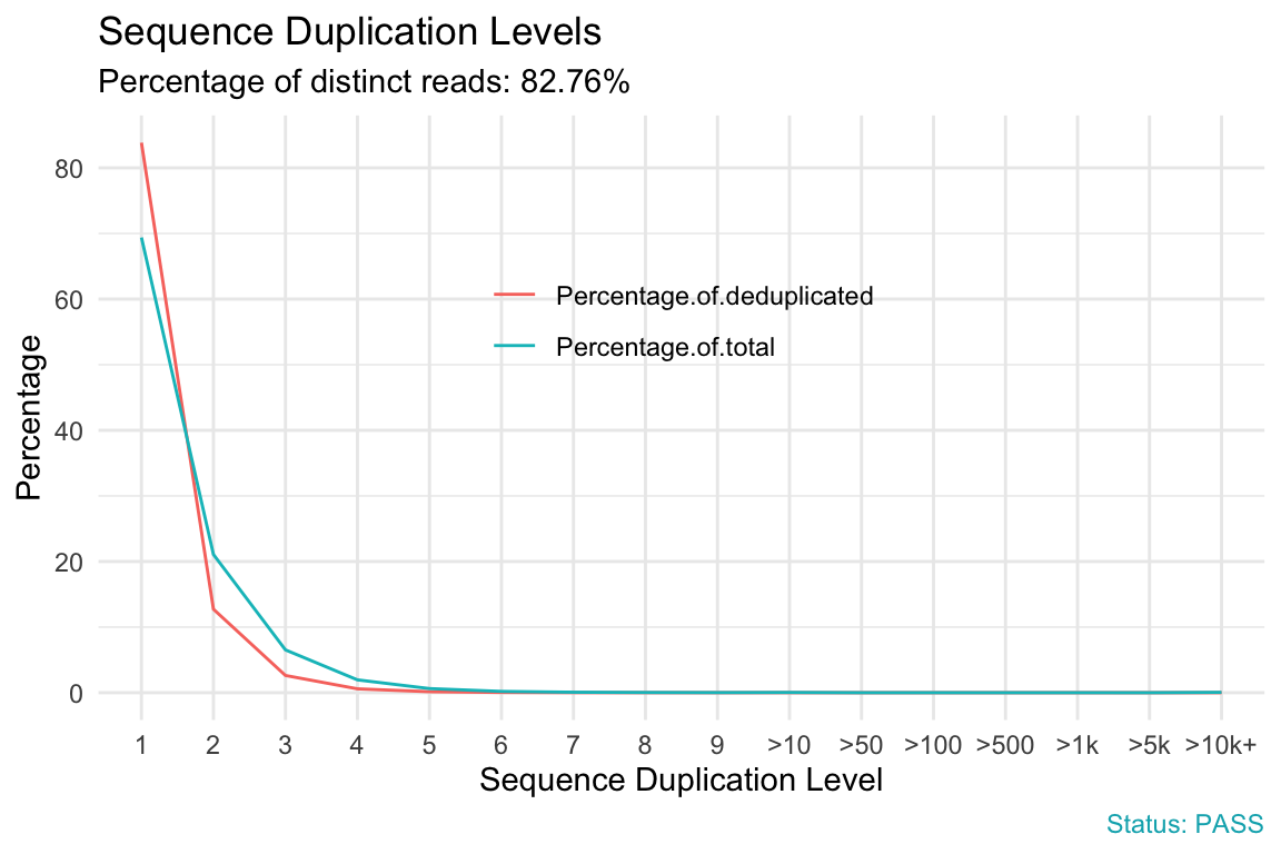 Sequence duplication levels plot: the proportion of reads at each duplication level, with most reads unique and a declining tail of duplicates.