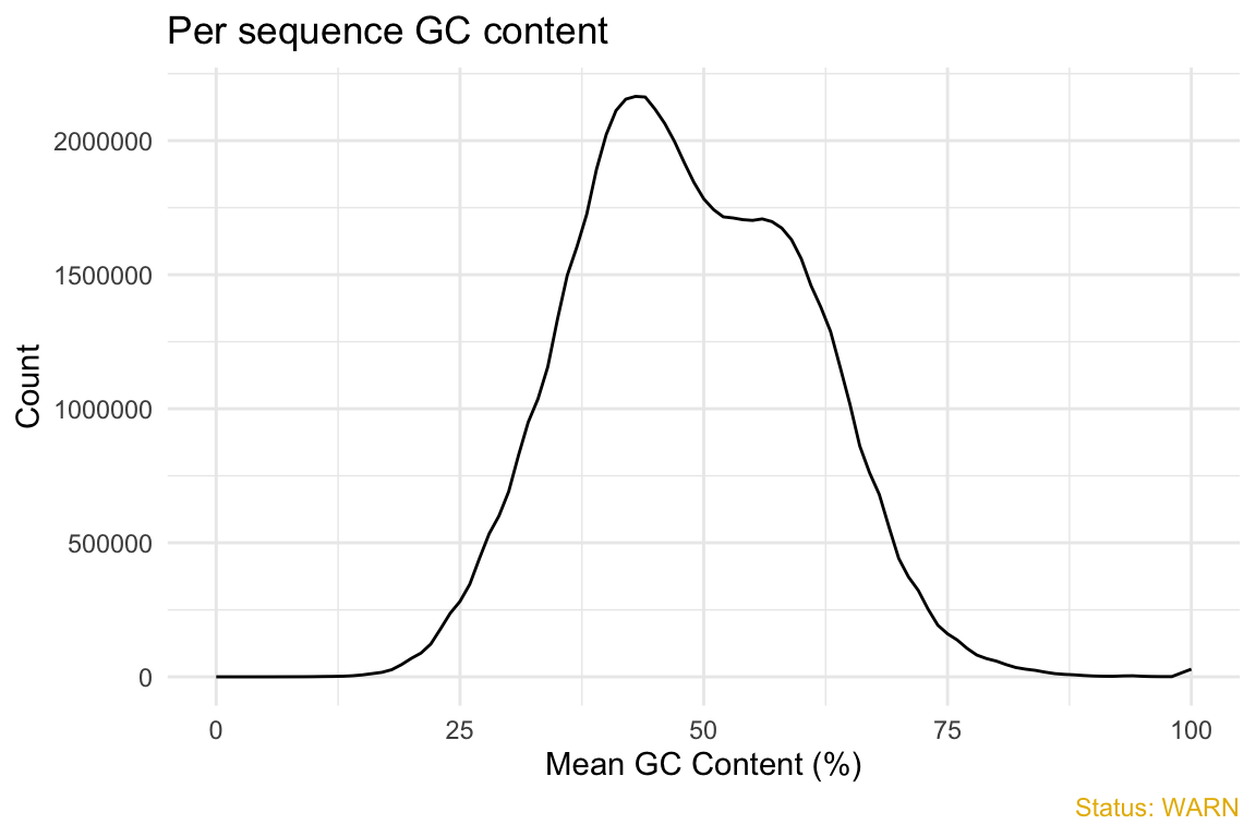 Per sequence GC content plot: the observed GC distribution across reads against the expected theoretical normal curve, showing a modest departure that triggers a warning.