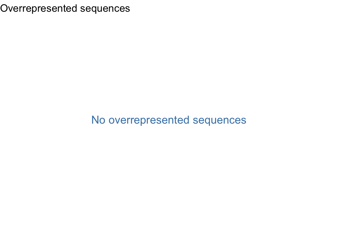Overrepresented sequences plot for sample S1, showing no sequence exceeding the reporting threshold.