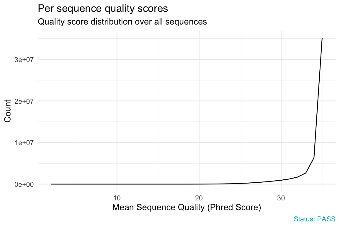 Per sequence quality scores plot: the number of reads at each mean-quality value, peaking sharply at the high-quality end of the scale.