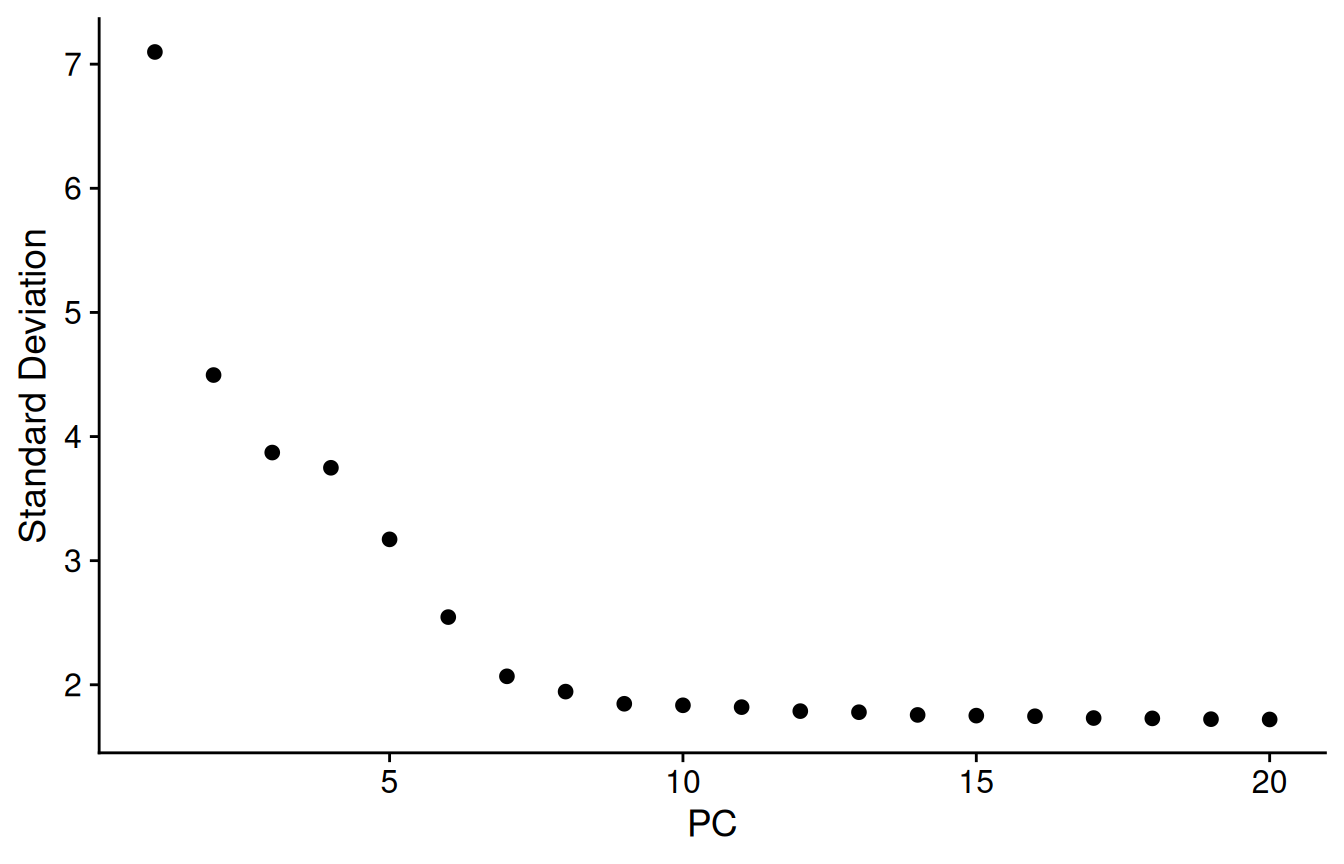 An elbow plot of the pbmc3k principal components: standard deviation on the y-axis against principal component number on the x-axis. The standard deviation falls steeply from about 7.1 at PC1 to about 3.2 at PC5, drops more gently to roughly 2.0 by PC7-8, then flattens to a near-flat plateau around 1.8 from about PC10 onward. The bend (elbow) is around PC9-10.