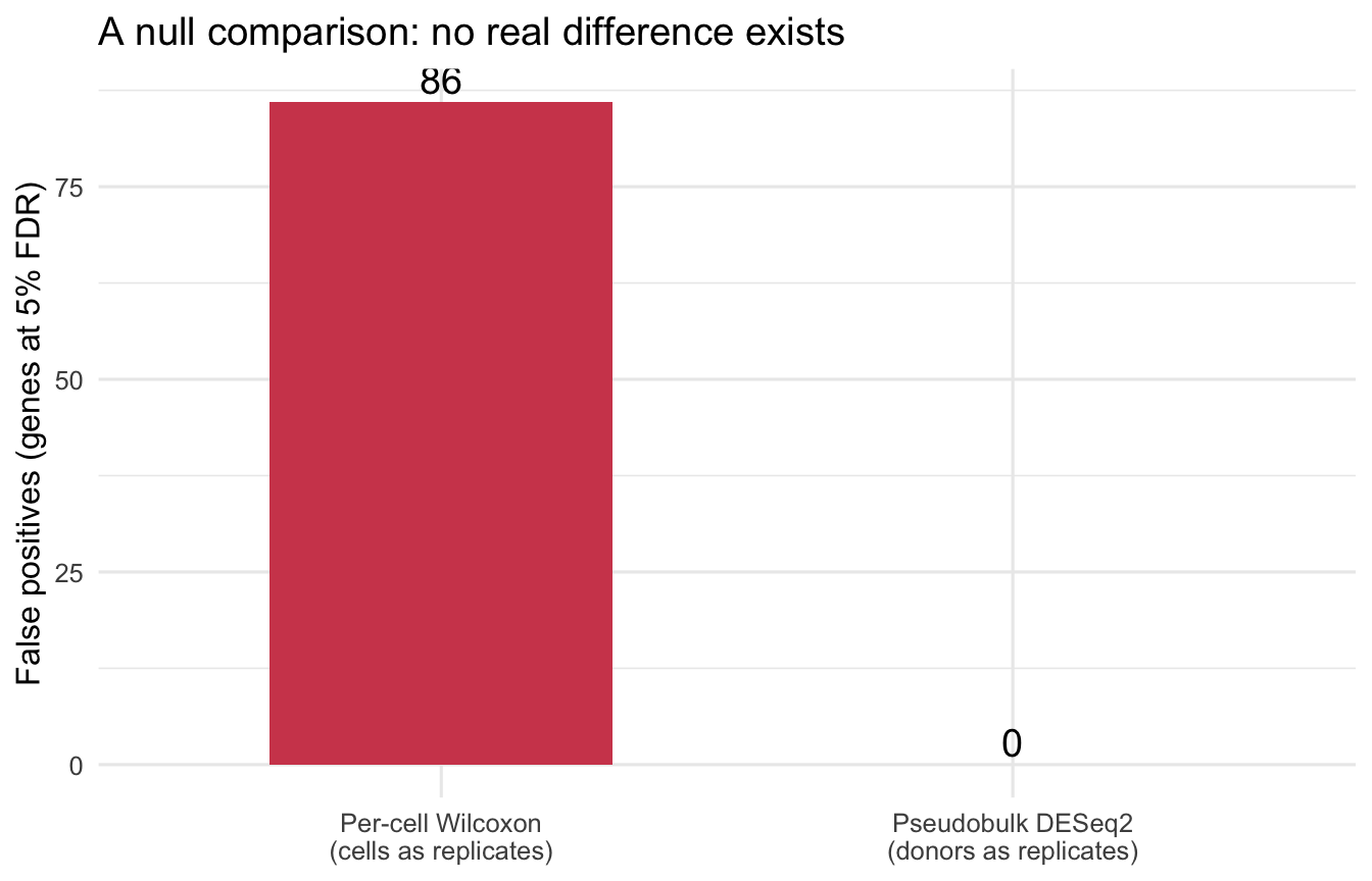 A bar chart titled 'A null comparison: no real difference exists', with y-axis 'False positives (genes at 5% FDR)'. The left red bar, 'Per-cell Wilcoxon (cells as replicates)', reaches 86. The right blue bar, 'Pseudobulk DESeq2 (donors as replicates)', is flat at 0. Under a comparison with no real signal, the per-cell test still calls 86 genes significant while pseudobulk correctly calls none.