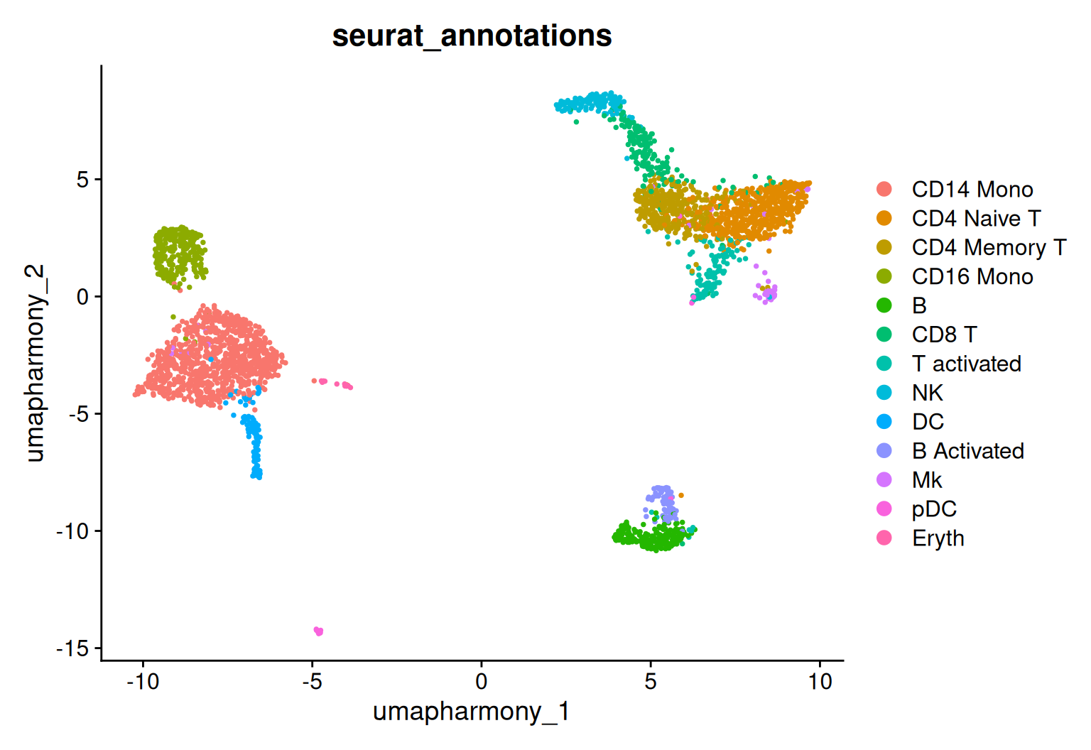 A UMAP of the 3,000 cells after Harmony integration, coloured by published cell type. Unlike the unintegrated version, each cell type now forms a single coherent island that contains cells from both samples: one monocyte territory (CD14 and CD16 monocytes), one large T-cell region (CD4 naive, CD4 memory, CD8 T and activated T), an NK group beside the CD8 T cells, a separate B-cell island, and small dendritic-cell, plasmacytoid-dendritic-cell and megakaryocyte groups. The cell-type structure is preserved while the sample duplication is gone.