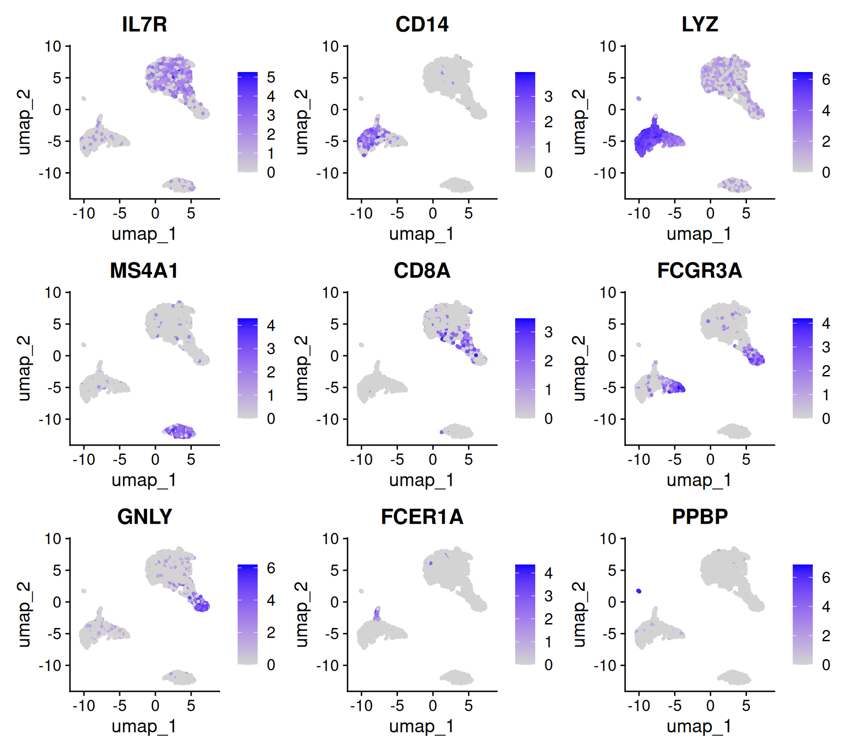 A 3-by-3 grid of UMAP plots of the pbmc3k cells, each coloured by one canonical marker gene (grey = low, blue = high). IL7R is high across the large T-cell island; CD14 is confined to the central monocyte island; LYZ is bright across both monocyte clusters and the dendritic-cell cluster; MS4A1 marks the separate B-cell island; CD8A highlights a sub-region of the T-cell island; FCGR3A picks out one monocyte tip plus the NK cells; GNLY is high in the NK cluster at the edge of the T-cell island; FCER1A lights up a single tiny dendritic-cell cluster; PPBP marks a single, isolated tiny platelet cluster.