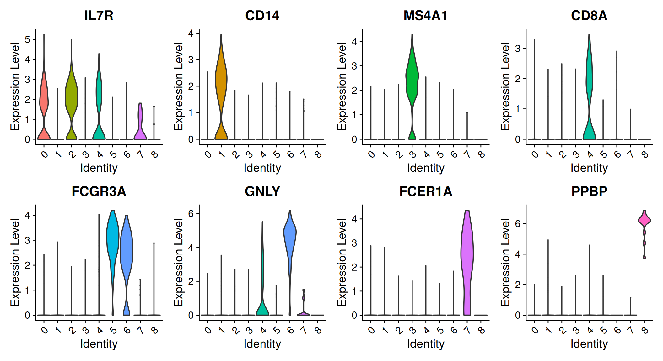 A grid of violin plots, one panel per marker gene, with the nine clusters (0–8) on the x-axis and expression on the y-axis. IL7R is high in clusters 0 and 2 (the CD4 T cells); CD14 is high only in cluster 1; MS4A1 only in cluster 3; CD8A in cluster 4; FCGR3A in clusters 5 and 6 (highest in the FCGR3A+ monocytes); GNLY in cluster 6; FCER1A in cluster 7; PPBP in cluster 8. Each marker is high in exactly one or two clusters and near zero elsewhere, confirming each is cluster-specific.