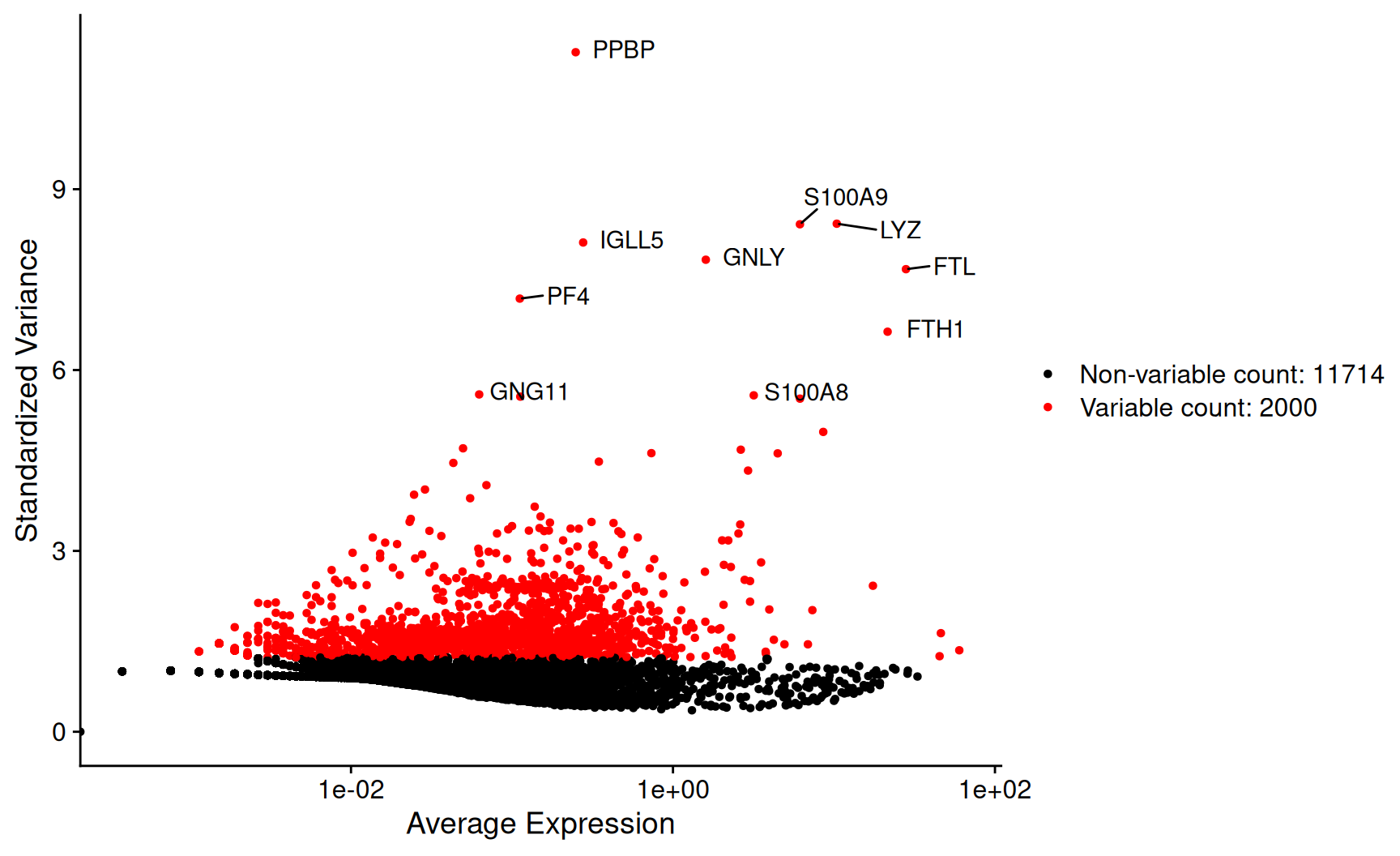 Un nuage de points de la variance en fonction de la moyenne pour les gènes de pbmc3k. Chaque gène est un point ; les 2000 gènes les plus variables sont en rouge, les autres en noir. Les dix gènes les plus variables — PPBP, LYZ, S100A9, IGLL5, GNLY, FTL, PF4, FTH1, GNG11, S100A8 — sont étiquetés en haut, bien au-dessus de la masse des gènes qui présentent une faible variance d'une cellule à l'autre.