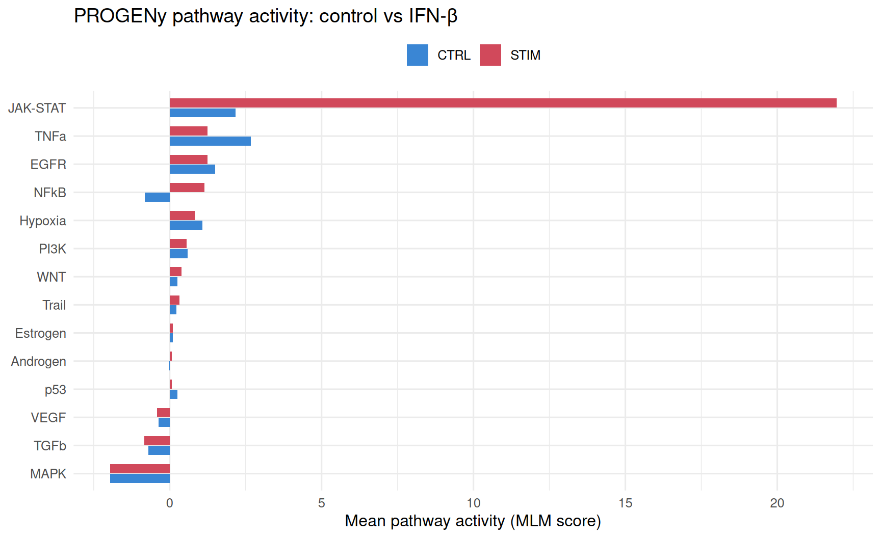 Un diagramme en barres horizontal de l'activité des voies PROGENy à travers 14 voies de signalisation, cellules contrôle versus cellules stimulées à l'interféron-bêta. La barre JAK-STAT des cellules stimulées domine de très loin toutes les autres, s'élevant à environ dix fois son niveau contrôle, tandis que NF-kB monte modérément et TNF-alpha et EGFR baissent. La vérité terrain interféron est récupérée au niveau des voies : l'IFN-bêta signale via JAK-STAT, et l'activité JAK-STAT explose dans les cellules stimulées.
