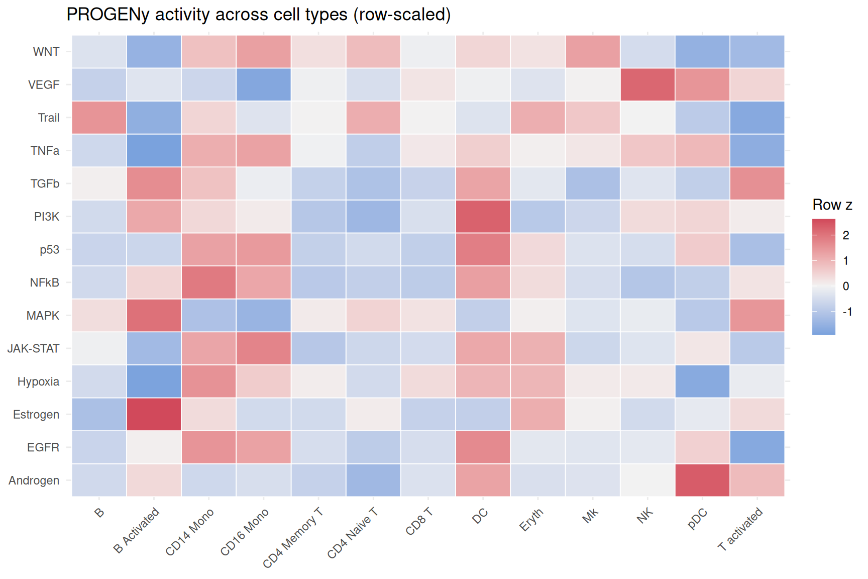 A heatmap of 14 PROGENy signaling pathways (rows) across 13 annotated PBMC cell types (columns), each row z-scored across cell types on a blue-to-red diverging scale. The JAK-STAT and NF-kB rows are reddest (highest relative activity) over the myeloid cell types — CD14 and CD16 monocytes and dendritic cells — showing the interferon and inflammatory pathways are most active in the myeloid compartment; other pathways show their own cell-type patterns.