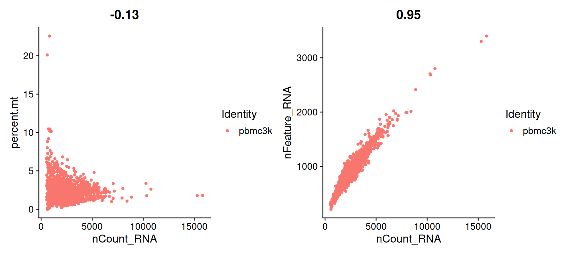 Two scatter plots of pbmc3k cells. Left: counts per cell against mitochondrial percentage, a weak negative correlation of -0.13, with a cluster of cells low on both axes and a few high-mitochondrial cells off to the upper left. Right: counts per cell against genes per cell, a tight near-linear relationship with correlation 0.95.