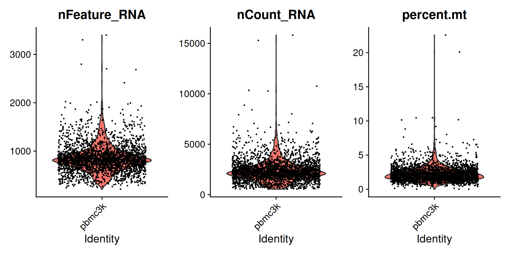 Trois graphiques en violon des métriques de CQ single-cell pour le jeu de données pbmc3k — gènes par cellule (nFeature_RNA), comptages par cellule (nCount_RNA) et pourcentage mitochondrial (percent.mt) — montrant chacun la plupart des cellules dans une bande resserrée avec une fine queue supérieure de valeurs aberrantes que le filtrage qualité retire.