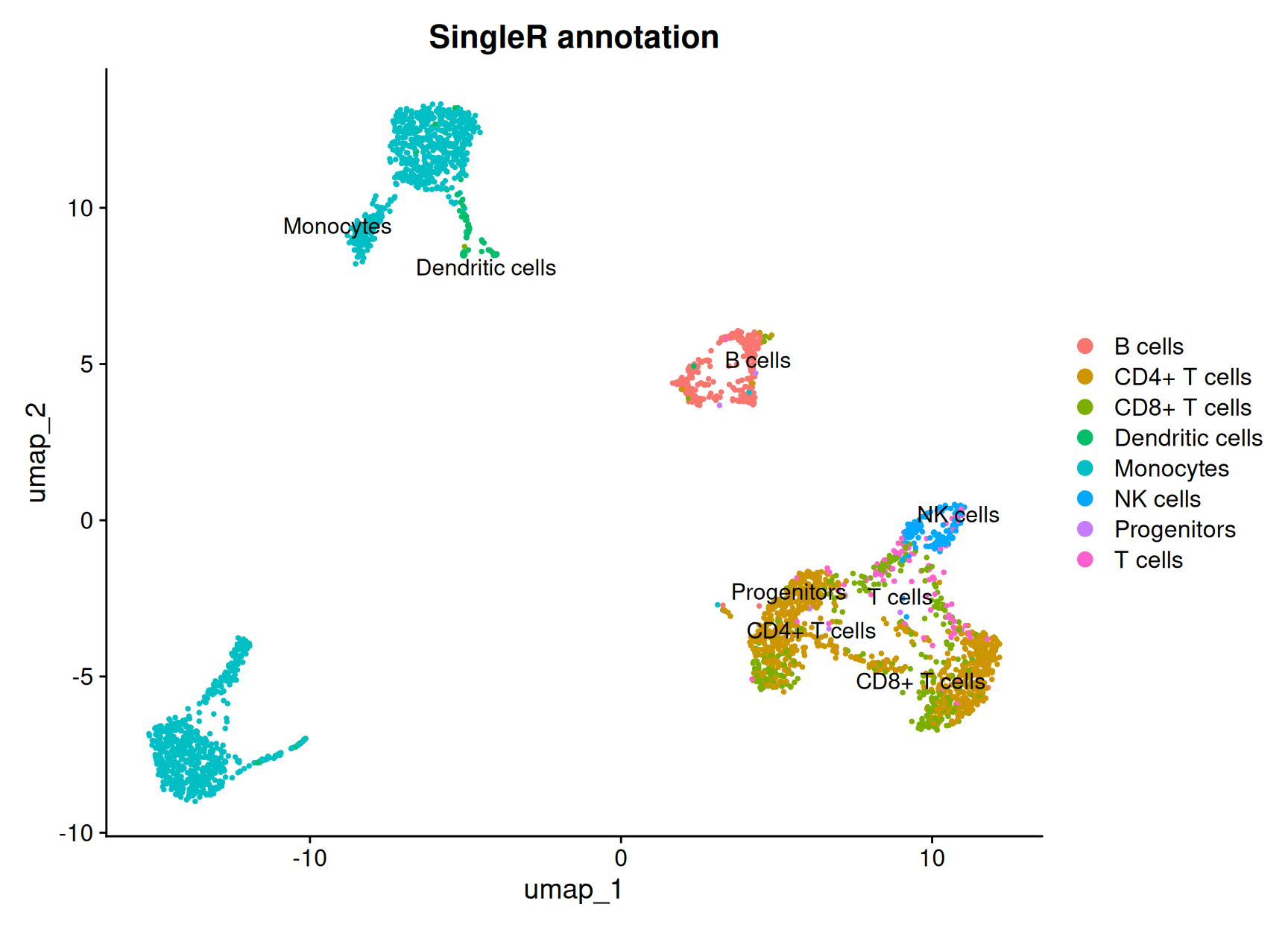 Un nuage de points UMAP de 3 000 cellules individuelles, chaque point une cellule colorée et étiquetée par le type cellulaire que SingleR a attribué automatiquement : un vaste territoire de Monocytes, une large région de lymphocytes T CD4+ avec des lymphocytes T CD8+ et un petit groupe générique de lymphocytes T à côté, un groupe de cellules NK, un îlot de lymphocytes B séparé, et de petits groupes de cellules dendritiques et de progéniteurs. Les étiquettes reposent sur des îlots cohérents et bien séparés, montrant que l'annotation de référence fondée sur la corrélation a reproduit les types cellulaires immunitaires attendus sans curer aucun marqueur à la main.