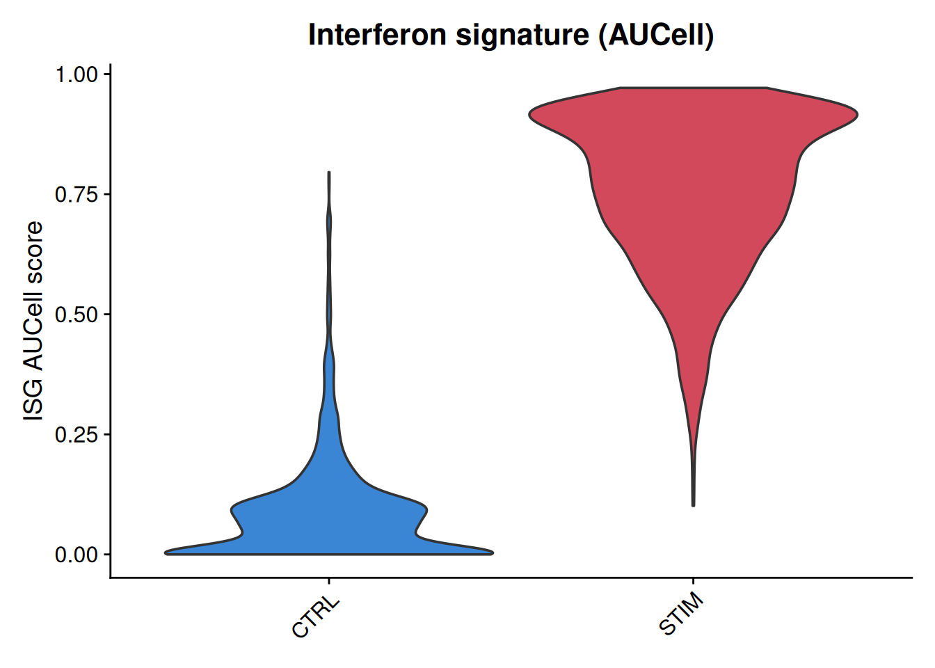 Un graphique en violon du score de signature des gènes stimulés par l'interféron (ISG) par cellule, AUCell, séparé par condition. Les cellules contrôle forment un violon bas et resserré près de zéro ; les cellules stimulées à l'interféron-bêta forment un violon haut, bien au-dessus. La stimulation reçue par les cellules est récupérée directement à partir du score, la vérité terrain intégrée qui valide la méthode.