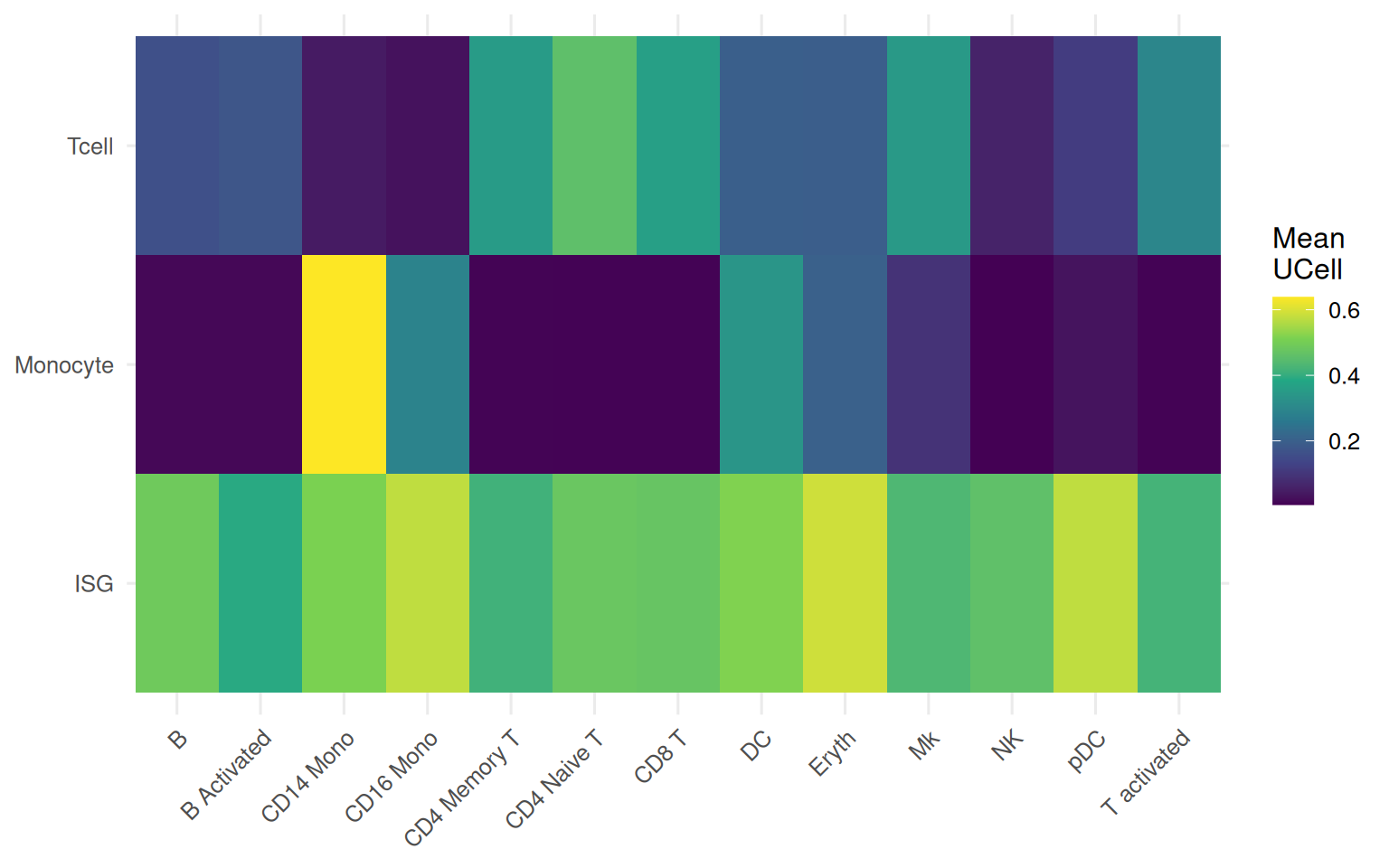 A heatmap of three UCell signature scores (rows: interferon, T-cell, monocyte) averaged across the 13 annotated cell types (columns), on a viridis colour scale. The T-cell signature row is brightest over the T-cell columns (CD4 Naive T, CD8 T, CD4 Memory T); the monocyte signature row is brightest over CD14 Mono and the dendritic cells; the interferon row is more evenly warm across all cell types, because it tracks the stimulation condition rather than a single lineage.