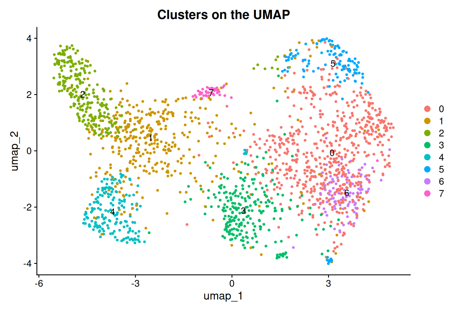 A UMAP scatter plot of 1,920 blood stem and progenitor cells, coloured by the eight clusters found by the standard Seurat pipeline. The clusters form a connected, branching shape rather than well-separated islands — the continuous manifold expected of a differentiating population, where one state flows into the next instead of sitting apart.