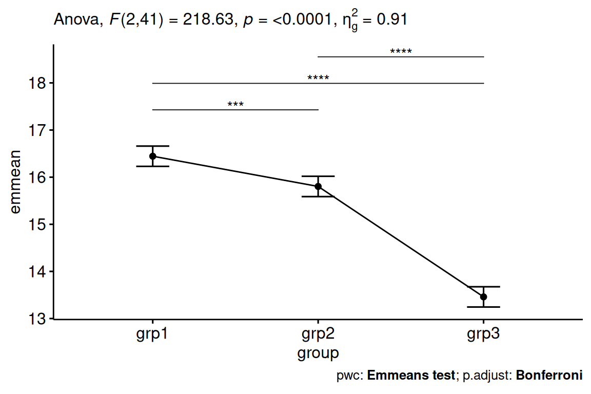 A line plot of adjusted anxiety score across the three exercise groups with 95% confidence bars; the score falls from grp1 to grp3, the ANCOVA F(2,41)=218.63, p<0.0001 is in the subtitle, and the significant pairwise brackets are drawn above the points.
