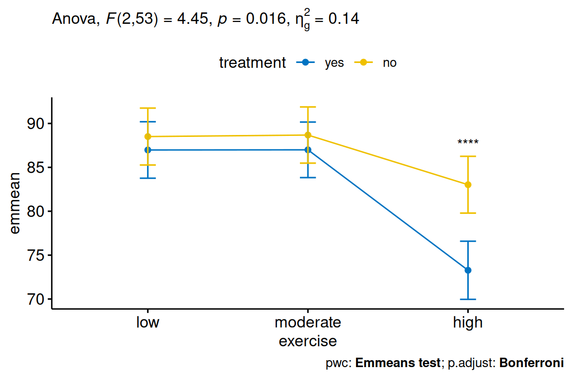 A line plot of adjusted stress score across the three exercise levels, with one coloured line per treatment group and 95% confidence bars; the two lines diverge at high-intensity exercise, where the treatment-yes vs treatment-no comparison is significant, and the two-way ANCOVA F and p-value are in the subtitle.