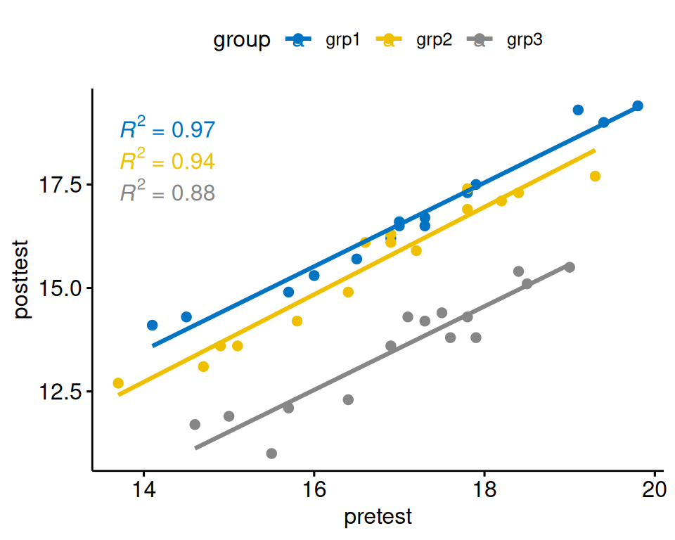 A scatter plot of post-test against pre-test anxiety score with one colour and regression line per exercise group; within each group the points follow a straight line, and the three lines have visibly similar slopes.