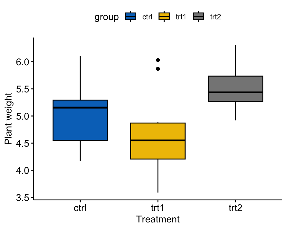 A boxplot of PlantGrowth plant weight by treatment group (ctrl, trt1, trt2). The trt2 group sits highest, trt1 lowest, with overlapping but visibly shifted distributions.