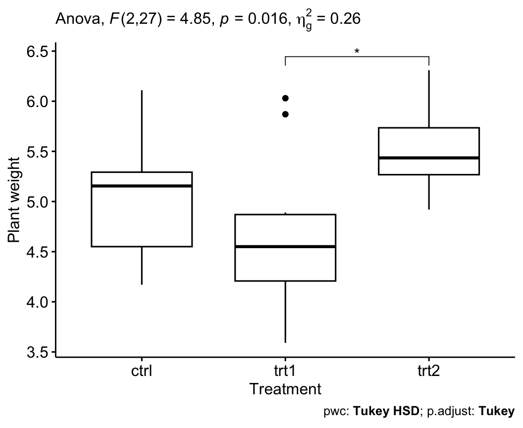 A boxplot of PlantGrowth plant weight by treatment group (ctrl, trt1, trt2) with the overall ANOVA F(2,27)=4.85, p=0.016 and generalized eta-squared = 0.26 printed as a subtitle, and a significance bracket between trt1 and trt2 drawn above the boxes.