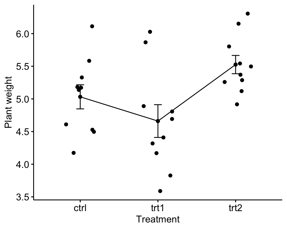 A line plot of mean plant weight at each treatment group with standard-error bars and the jittered raw points; trt1 dips below the control and trt2 rises above it.