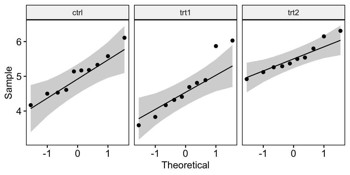 Three Q-Q plots of plant weight, one per treatment group; within each panel the points fall approximately along the reference line, indicating normality in every group.
